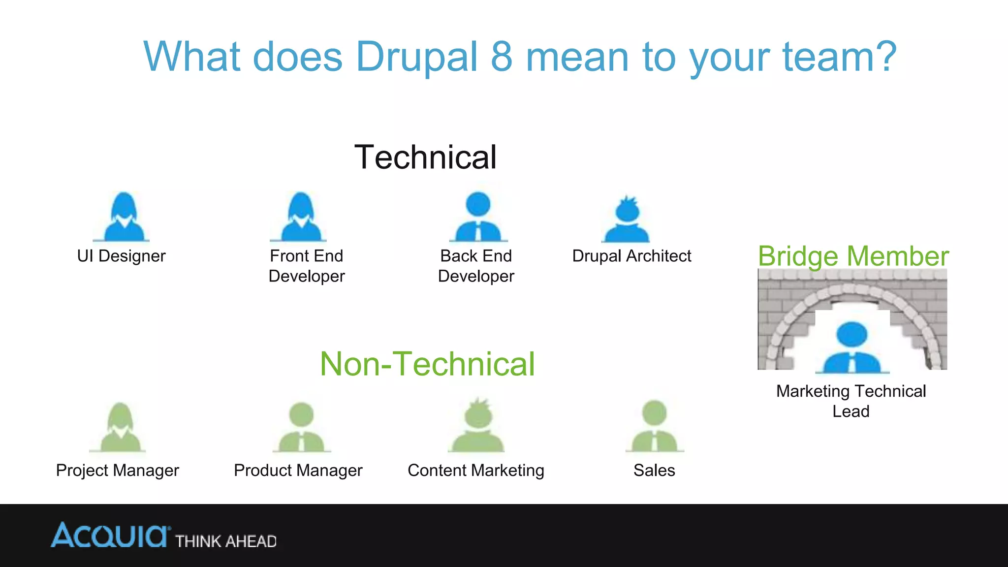 Front End
Developer
Back End
Developer
Drupal ArchitectUI Designer
SalesContent Marketing
What does Drupal 8 mean to your team?
Technical
Non-Technical
Project Manager
Marketing Technical
Lead
Product Manager
Bridge Member
 