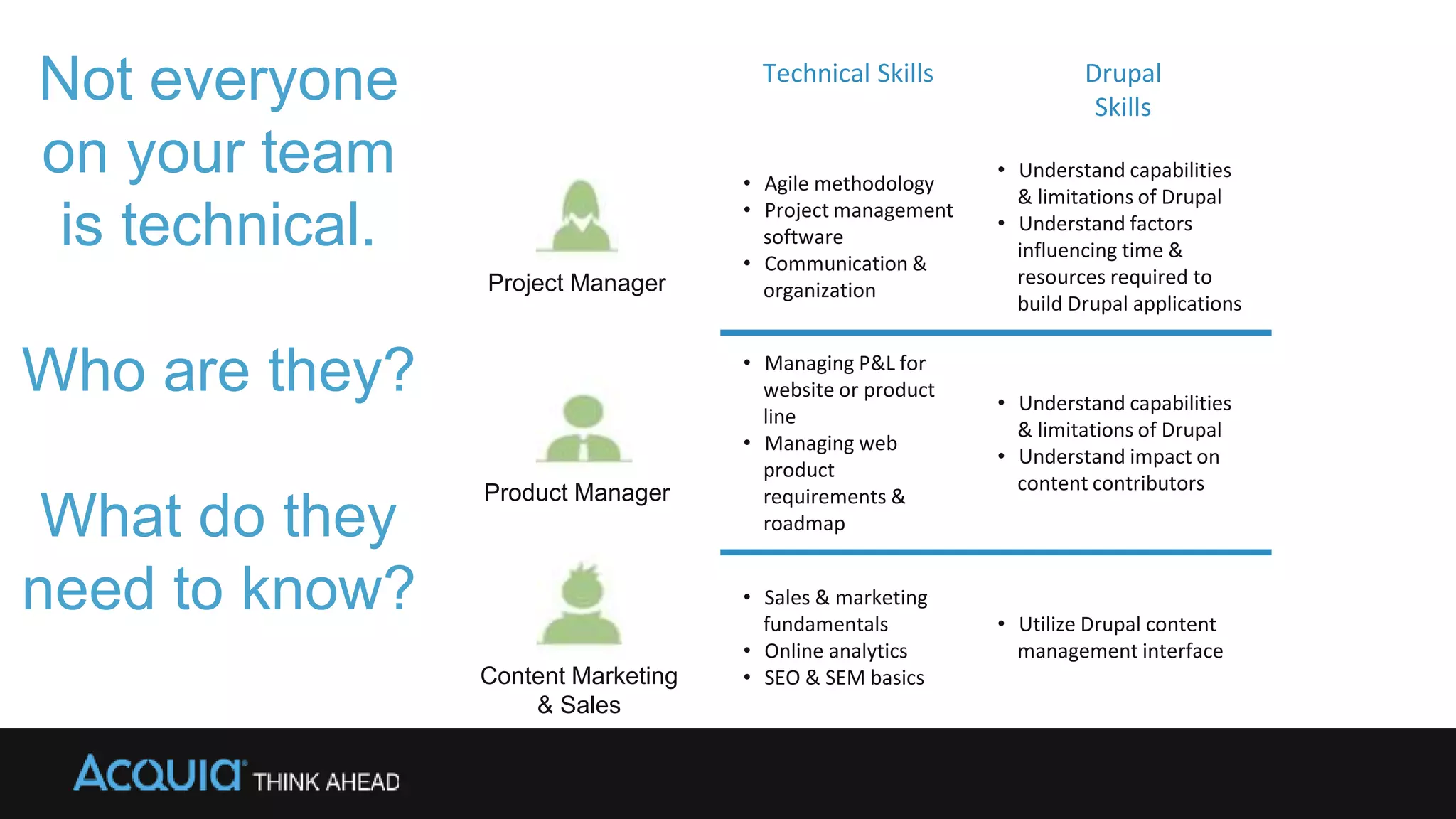 Technical Skills Drupal
Skills
• Agile methodology
• Project management
software
• Communication &
organization
• Understand capabilities
& limitations of Drupal
• Understand factors
influencing time &
resources required to
build Drupal applications
• Managing P&L for
website or product
line
• Managing web
product
requirements &
roadmap
• Understand capabilities
& limitations of Drupal
• Understand impact on
content contributors
• Sales & marketing
fundamentals
• Online analytics
• SEO & SEM basics
• Utilize Drupal content
management interface
Project Manager
Content Marketing
& Sales
Product Manager
Not everyone
on your team
is technical.
Who are they?
What do they
need to know?
 