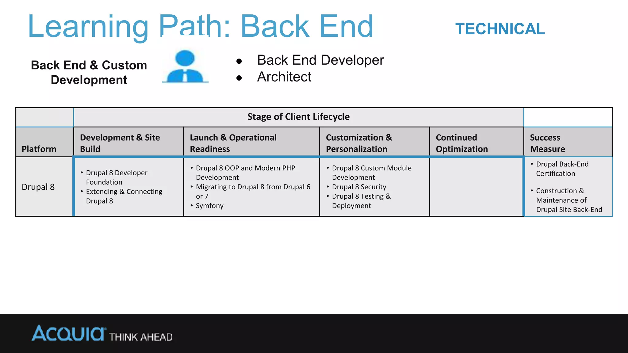 Learning Path: Back End
Stage of Client Lifecycle
Platform
Development & Site
Build
Launch & Operational
Readiness
Customization &
Personalization
Continued
Optimization
Success
Measure
Drupal 8
• Drupal 8 Developer
Foundation
• Extending & Connecting
Drupal 8
• Drupal 8 OOP and Modern PHP
Development
• Migrating to Drupal 8 from Drupal 6
or 7
• Symfony
• Drupal 8 Custom Module
Development
• Drupal 8 Security
• Drupal 8 Testing &
Deployment
• Drupal Back-End
Certification
• Construction &
Maintenance of
Drupal Site Back-End
● Back End Developer
● Architect
Back End & Custom
Development
TECHNICAL
 