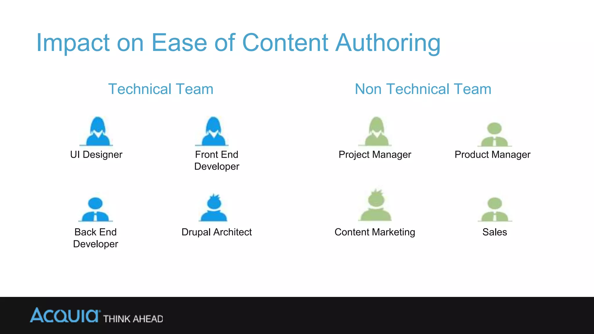 Impact on Ease of Content Authoring
Technical Team Non Technical Team
Front End
Developer
Back End
Developer
Drupal Architect
UI Designer
Content Marketing
Project Manager Product Manager
Sales
 