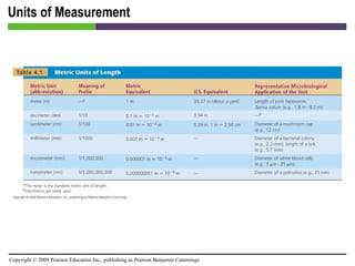 Units of Measurement [INSERT TABLE 4.1] 