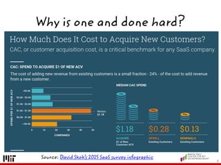 Why is one and done hard?
8
Source: David Skok’s 2015 SaaS survey infographic
 