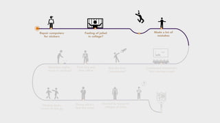 Student and Startup Journey (Startify)