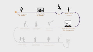 Student and Startup Journey (Startify)