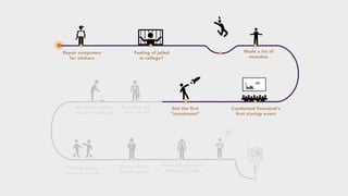 Student and Startup Journey (Startify)