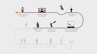 Student and Startup Journey (Startify)