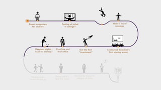 Student and Startup Journey (Startify)