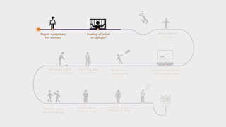 Student and Startup Journey (Startify)