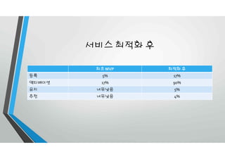 서비스 최적화 후
최초 MVP 최적화 후
등록 5% 17%
액티베이션 17% 90%
유지 너무낮음 5%
추천 너무낮음 4%
 