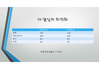 더 열심히 최적화
최적화 전 최적화 후
등록 17% 20%
액티베이션 90% 90%
유지 5% 9%
추천 4% 7%
팀원 또한 힘들어 > 지친다
 