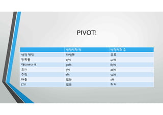 PIVOT!
방향전환 전 방향전화 후
성장 엔진 재방문 유료
등록률 17% 42%
액티베이션 90% 83%
유지 9% 21%
추천 7% 54%
매출 없음 1%
LTV 없음 최저
 