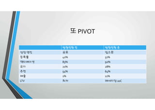 또 PIVOT
방향전환 전 방햔전환 후
성장 엔진 유료 입소문
등록률 42% 51%
액티베이션 83% 92%
유지 21% 28%
추천 54% 64%
매출 1% 11%
LTV 최저 메세지당 20C
 