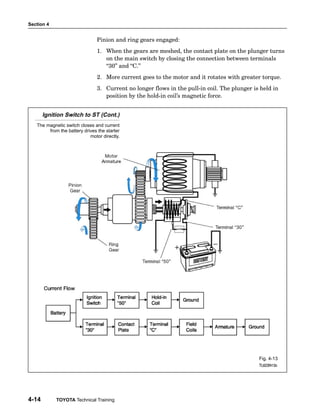 Section 4
4-14 TOYOTA Technical Training
Pinion and ring gears engaged:
1. When the gears are meshed, the contact plate on the plunger turns
on the main switch by closing the connection between terminals
30" and C."
2. More current goes to the motor and it rotates with greater torque.
3. Current no longer flows in the pull−in coil. The plunger is held in
position by the hold−in coil’s magnetic force.
Ignition Switch to ST (Cont.)
The magnetic switch closes and current
from the battery drives the starter
motor directly.
Fig. 4-13
TL623f413c
 