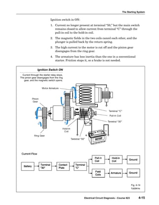The Starting System
Electrical Circuit Diagnosis - Course 623 4-15
Ignition switch in ON:
1. Current no longer present at terminal 50," but the main switch
remains closed to allow current from terminal C" through the
pull−in coil to the hold−in coil.
2. The magnetic fields in the two coils cancel each other, and the
plunger is pulled back by the return spring.
3. The high current to the motor is cut off and the pinion gear
disengages from the ring gear.
4. The armature has less inertia than the one in a conventional
starter. Friction stops it, so a brake is not needed.
Ignition Switch ON
Current through the starter relay stops.
The pinion gear disengages from the ring
gear, and the magnetic switch opens.
Fig. 4-14
TL623f414c
 
