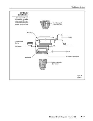 The Starting System
Electrical Circuit Diagnosis - Course 623 4-17
PS Starter
- Construction
Coil wires in PS type
starters are square in
cross-section for more
compact winding and
greater output torque.
Fig. 4-16
TL623f416
 