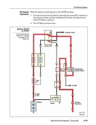 The Starting System
Electrical Circuit Diagnosis - Course 623 4-19
With the ignition switch placed to the START position:
1. Current travels from the battery through the closed ST1 contacts of
the Ignition Switch and the Park/Neutral Switch, through the coil
of the ST Relay to ground.
2. The ST Relay contacts close.
Ignition Switch
to START
Current from Ignition
Switch ST1 contacts
energizes the ST
Relay coil.
Fig. 4-18
TL623f418c
PS Starter
Operation
 