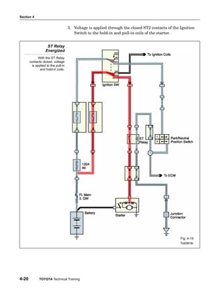 Section 4
4-20 TOYOTA Technical Training
3. Voltage is applied through the closed ST2 contacts of the Ignition
Switch to the hold−in and pull−in coils of the starter.
ST Relay
Energized
With the ST Relay
contacts closed, voltage
is applied to the pull-in
and hold-in coils.
Fig. 4-19
TL623f419c
 