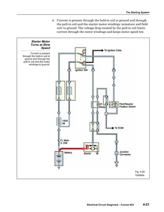 The Starting System
Electrical Circuit Diagnosis - Course 623 4-21
4. Current is present through the hold−in coil to ground and through
the pull−in coil and the starter motor windings (armature and field
coil) to ground. The voltage drop created by the pull−in coil limits
current through the motor windings and keeps motor speed low.
Starter Motor
Turns at Slow
Speed
Current is present
through the hold-in coil to
ground and through the
pull-in coil and the motor
windings to ground.
Fig. 4-20
TL623f420c
 