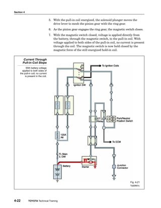 Section 4
4-22 TOYOTA Technical Training
5. With the pull−in coil energized, the solenoid plunger moves the
drive lever to mesh the pinion gear with the ring gear.
6. As the pinion gear engages the ring gear, the magnetic switch closes.
7. With the magnetic switch closed, voltage is applied directly from
the battery, through the magnetic switch, to the pull−in coil. With
voltage applied to both sides of the pull−in coil, no current is present
through the coil. The magnetic switch is now held closed by the
magnetic force of the still energized hold−in coil.
Current Through
Pull-in Coil Stops
With battery voltage
applied to both sides of
the pull-in coil, no current
is present in the coil.
Fig. 4-21
TL623f421c
 