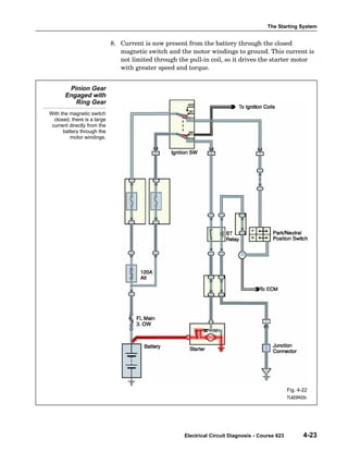 The Starting System
Electrical Circuit Diagnosis - Course 623 4-23
8. Current is now present from the battery through the closed
magnetic switch and the motor windings to ground. This current is
not limited through the pull−in coil, so it drives the starter motor
with greater speed and torque.
Pinion Gear
Engaged with
Ring Gear
With the magnetic switch
closed, there is a large
current directly from the
battery through the
motor windings.
Fig. 4-22
TL623f422c
 