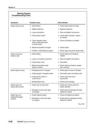Section 4
4-26 TOYOTA Technical Training
ÁÁÁÁÁÁÁÁ
ÁÁÁÁÁÁÁÁSymptoms
ÁÁÁÁÁÁÁÁÁÁÁÁÁ
ÁÁÁÁÁÁÁÁÁÁÁÁÁPossible Cause
ÁÁÁÁÁÁÁÁÁÁÁÁ
ÁÁÁÁÁÁÁÁÁÁÁÁAction Needed
ÁÁÁÁÁÁÁÁ
ÁÁÁÁÁÁÁÁÁÁÁÁÁÁÁÁ
Engine will not crank
ÁÁÁÁÁÁÁÁÁÁÁÁÁ
ÁÁÁÁÁÁÁÁÁÁÁÁÁÁÁÁÁÁÁÁÁÁÁÁÁÁ
• Dead battery
ÁÁÁÁÁÁÁÁÁÁÁÁ
ÁÁÁÁÁÁÁÁÁÁÁÁÁÁÁÁÁÁÁÁÁÁÁÁ
• Check battery state-of-charge
ÁÁÁÁÁÁÁÁ
ÁÁÁÁÁÁÁÁ
ÁÁÁÁÁÁÁÁÁÁÁÁÁ
ÁÁÁÁÁÁÁÁÁÁÁÁÁ• Melted fusible link ÁÁÁÁÁÁÁÁÁÁÁÁ
ÁÁÁÁÁÁÁÁÁÁÁÁ• Replace fusible link
ÁÁÁÁÁÁÁÁ
ÁÁÁÁÁÁÁÁ
ÁÁÁÁÁÁÁÁÁÁÁÁÁ
ÁÁÁÁÁÁÁÁÁÁÁÁÁ• Loose connections
ÁÁÁÁÁÁÁÁÁÁÁÁ
ÁÁÁÁÁÁÁÁÁÁÁÁ• Clean and tighten connections
ÁÁÁÁÁÁÁÁÁÁÁÁÁÁÁÁ
ÁÁÁÁÁÁÁÁ
ÁÁÁÁÁÁÁÁÁÁÁÁÁÁÁÁÁÁÁÁÁÁÁÁÁÁ
ÁÁÁÁÁÁÁÁÁÁÁÁÁ
• Faulty ignition switch
ÁÁÁÁÁÁÁÁÁÁÁÁÁÁÁÁÁÁÁÁÁÁÁÁ
ÁÁÁÁÁÁÁÁÁÁÁÁ
• Check switch operation; replace
as needed
ÁÁÁÁÁÁÁÁÁÁÁÁÁÁÁÁ
ÁÁÁÁÁÁÁÁ
ÁÁÁÁÁÁÁÁ
ÁÁÁÁÁÁÁÁÁÁÁÁÁÁÁÁÁÁÁÁÁÁÁÁÁÁ
ÁÁÁÁÁÁÁÁÁÁÁÁÁ
ÁÁÁÁÁÁÁÁÁÁÁÁÁ
• Faulty magnetic switch,
relay, neutral start switch
or clutch switch
ÁÁÁÁÁÁÁÁÁÁÁÁÁÁÁÁÁÁÁÁÁÁÁÁ
ÁÁÁÁÁÁÁÁÁÁÁÁ
ÁÁÁÁÁÁÁÁÁÁÁÁ
• Check and replace as needed
ÁÁÁÁÁÁÁÁ
ÁÁÁÁÁÁÁÁ
ÁÁÁÁÁÁÁÁ
ÁÁÁÁÁÁÁÁÁÁÁÁÁ
ÁÁÁÁÁÁÁÁÁÁÁÁÁ
ÁÁÁÁÁÁÁÁÁÁÁÁÁ
• Mechanical problem in engine
ÁÁÁÁÁÁÁÁÁÁÁÁ
ÁÁÁÁÁÁÁÁÁÁÁÁ
ÁÁÁÁÁÁÁÁÁÁÁÁ
• Check engine
ÁÁÁÁÁÁÁÁ
ÁÁÁÁÁÁÁÁ
ÁÁÁÁÁÁÁÁÁÁÁÁÁ
ÁÁÁÁÁÁÁÁÁÁÁÁÁ
• Problem in theft deterrent system ÁÁÁÁÁÁÁÁÁÁÁÁ
ÁÁÁÁÁÁÁÁÁÁÁÁ
• Check repair manual for system tests
ÁÁÁÁÁÁÁÁ
ÁÁÁÁÁÁÁÁ
ÁÁÁÁÁÁÁÁ
Engine cranks too
slowly to start
ÁÁÁÁÁÁÁÁÁÁÁÁÁ
ÁÁÁÁÁÁÁÁÁÁÁÁÁ
ÁÁÁÁÁÁÁÁÁÁÁÁÁ
• Weak battery ÁÁÁÁÁÁÁÁÁÁÁÁ
ÁÁÁÁÁÁÁÁÁÁÁÁ
ÁÁÁÁÁÁÁÁÁÁÁÁ
• Check battery and charge as
needed
ÁÁÁÁÁÁÁÁ
ÁÁÁÁÁÁÁÁ
ÁÁÁÁÁÁÁÁÁÁÁÁÁ
ÁÁÁÁÁÁÁÁÁÁÁÁÁ• Loose or corroded connections
ÁÁÁÁÁÁÁÁÁÁÁÁ
ÁÁÁÁÁÁÁÁÁÁÁÁ• Clean and tighten connections
ÁÁÁÁÁÁÁÁ
ÁÁÁÁÁÁÁÁ
ÁÁÁÁÁÁÁÁ
ÁÁÁÁÁÁÁÁÁÁÁÁÁ
ÁÁÁÁÁÁÁÁÁÁÁÁÁ
ÁÁÁÁÁÁÁÁÁÁÁÁÁ
• Faulty starter motor
ÁÁÁÁÁÁÁÁÁÁÁÁ
ÁÁÁÁÁÁÁÁÁÁÁÁ
ÁÁÁÁÁÁÁÁÁÁÁÁ
• Test starter
ÁÁÁÁÁÁÁÁ
ÁÁÁÁÁÁÁÁ
ÁÁÁÁÁÁÁÁÁÁÁÁÁ
ÁÁÁÁÁÁÁÁÁÁÁÁÁ
• Mechanical problems with ÁÁÁÁÁÁÁÁÁÁÁÁ
ÁÁÁÁÁÁÁÁÁÁÁÁ
• Check engine and starter; replace
ÁÁÁÁÁÁÁÁ
ÁÁÁÁÁÁÁÁ
ÁÁÁÁÁÁÁÁÁÁÁÁÁ
ÁÁÁÁÁÁÁÁÁÁÁÁÁ
• Mechanical roblems with
engine or starter ÁÁÁÁÁÁÁÁÁÁÁÁ
ÁÁÁÁÁÁÁÁÁÁÁÁ
• Check engine and starter re lace
worn out parts
ÁÁÁÁÁÁÁÁ
ÁÁÁÁÁÁÁÁStarter keeps running ÁÁÁÁÁÁÁÁÁÁÁÁÁ
ÁÁÁÁÁÁÁÁÁÁÁÁÁ
• Damaged pinion or ring gear ÁÁÁÁÁÁÁÁÁÁÁÁ
ÁÁÁÁÁÁÁÁÁÁÁÁ
• Check gears for wear or damage
ÁÁÁÁÁÁÁÁ
ÁÁÁÁÁÁÁÁ
ÁÁÁÁÁÁÁÁÁÁÁÁÁ
ÁÁÁÁÁÁÁÁÁÁÁÁÁ• Faulty plunger in magnetic switch ÁÁÁÁÁÁÁÁÁÁÁÁ
ÁÁÁÁÁÁÁÁÁÁÁÁ• Test starter pull-in and hold-in coils
ÁÁÁÁÁÁÁÁÁÁÁÁÁÁÁÁ
ÁÁÁÁÁÁÁÁ
ÁÁÁÁÁÁÁÁÁÁÁÁÁÁÁÁÁÁÁÁÁÁÁÁÁÁ
ÁÁÁÁÁÁÁÁÁÁÁÁÁ
• Faulty ignition switch or
control circuit
ÁÁÁÁÁÁÁÁÁÁÁÁÁÁÁÁÁÁÁÁÁÁÁÁ
ÁÁÁÁÁÁÁÁÁÁÁÁ
• Check switch and circuit
components
ÁÁÁÁÁÁÁÁÁÁÁÁÁÁÁÁ
ÁÁÁÁÁÁÁÁ
ÁÁÁÁÁÁÁÁÁÁÁÁÁÁÁÁÁÁÁÁÁÁÁÁÁÁ
ÁÁÁÁÁÁÁÁÁÁÁÁÁ
• Binding ignition key
ÁÁÁÁÁÁÁÁÁÁÁÁÁÁÁÁÁÁÁÁÁÁÁÁ
ÁÁÁÁÁÁÁÁÁÁÁÁ
• Check key for damage
ÁÁÁÁÁÁÁÁ
ÁÁÁÁÁÁÁÁ
ÁÁÁÁÁÁÁÁ
Starter spins, but
engine will not crank
ÁÁÁÁÁÁÁÁÁÁÁÁÁ
ÁÁÁÁÁÁÁÁÁÁÁÁÁ
ÁÁÁÁÁÁÁÁÁÁÁÁÁ
• Faulty over-running clutch ÁÁÁÁÁÁÁÁÁÁÁÁ
ÁÁÁÁÁÁÁÁÁÁÁÁ
ÁÁÁÁÁÁÁÁÁÁÁÁ
• Check over-running clutch for
proper operation
ÁÁÁÁÁÁÁÁ
ÁÁÁÁÁÁÁÁ
ÁÁÁÁÁÁÁÁ
ÁÁÁÁÁÁÁÁÁÁÁÁÁ
ÁÁÁÁÁÁÁÁÁÁÁÁÁ
ÁÁÁÁÁÁÁÁÁÁÁÁÁ
• Damaged or worn pinion gear
or ring gear
ÁÁÁÁÁÁÁÁÁÁÁÁ
ÁÁÁÁÁÁÁÁÁÁÁÁ
ÁÁÁÁÁÁÁÁÁÁÁÁ
• Check gears for damage and wear;
replace as needed
ÁÁÁÁÁÁÁÁ
ÁÁÁÁÁÁÁÁStarter does not
/di
ÁÁÁÁÁÁÁÁÁÁÁÁÁ
ÁÁÁÁÁÁÁÁÁÁÁÁÁ• Faulty magnetic switch ÁÁÁÁÁÁÁÁÁÁÁÁ
ÁÁÁÁÁÁÁÁÁÁÁÁ• Check and replace as needed
ÁÁÁÁÁÁÁÁ
ÁÁÁÁÁÁÁÁ
ÁÁÁÁÁÁÁÁ
engage/disengage
properly
ÁÁÁÁÁÁÁÁÁÁÁÁÁ
ÁÁÁÁÁÁÁÁÁÁÁÁÁ
ÁÁÁÁÁÁÁÁÁÁÁÁÁ
• Damaged or worn pinion gear
or ring gear
ÁÁÁÁÁÁÁÁÁÁÁÁ
ÁÁÁÁÁÁÁÁÁÁÁÁ
ÁÁÁÁÁÁÁÁÁÁÁÁ
• Check gears for damage and wear;
replace as needed
Starting System
Troubleshooting Chart
Fig. 4-24
 