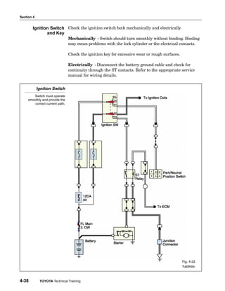 Section 4
4-38 TOYOTA Technical Training
Check the ignition switch both mechanically and electrically.
Mechanically − Switch should turn smoothly without binding. Binding
may mean problems with the lock cylinder or the electrical contacts.
Check the ignition key for excessive wear or rough surfaces.
Electrically − Disconnect the battery ground cable and check for
continuity through the ST contacts. Refer to the appropriate service
manual for wiring details.
Ignition Switch
Switch must operate
smoothly and provide the
correct current path.
Fig. 4-32
TL623f432c
Ignition Switch
and Key
 