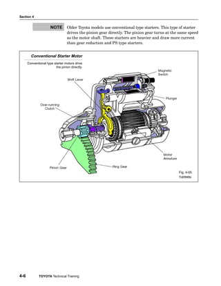 Section 4
4-6 TOYOTA Technical Training
Older Toyota models use conventional type starters. This type of starter
drives the pinion gear directly. The pinion gear turns at the same speed
as the motor shaft. These starters are heavier and draw more current
than gear reduction and PS type starters.
Conventional Starter Motor
Conventional type starter motors drive
the pinion directly.
Fig. 4-05
TL623f405c
NOTE
 