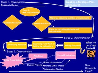 Research theme:______________________
Topic A:
New or Continuing
Available Resources: Needed Resources:
Plans for obtainin...