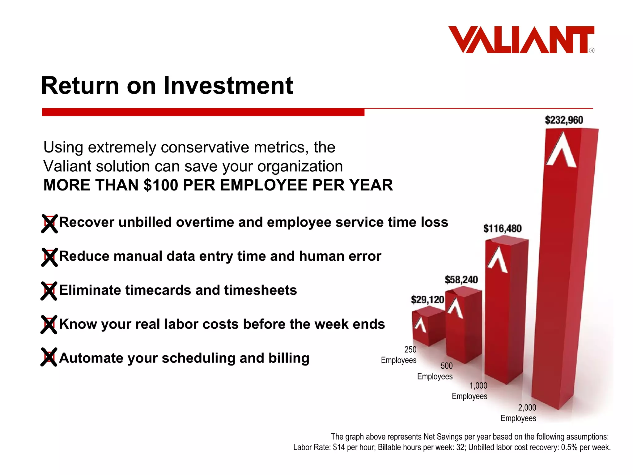 Return on Investment The graph above represents Net Savings per year based on the following assumptions:  Labor Rate: $14 per hour; Billable hours per week: 32; Unbilled labor cost recovery: 0.5% per week. Using extremely conservative metrics, the  Valiant solution can save your organization  MORE THAN $100 PER EMPLOYEE PER YEAR Recover unbilled overtime and employee service time loss Reduce manual data entry time and human error Eliminate timecards and timesheets Know your real labor costs before the week ends Automate your scheduling and billing 250 Employees 500 Employees 1,000 Employees 2,000 Employees X X X X X 