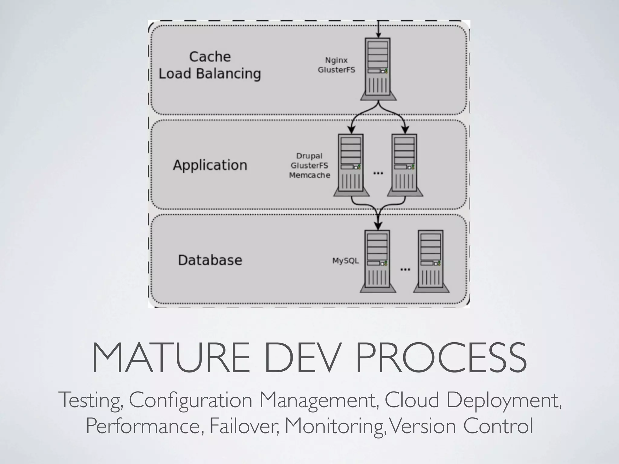 MATURE DEV PROCESS
Testing, Conﬁguration Management, Cloud Deployment,
   Performance, Failover, Monitoring, Version Control
 