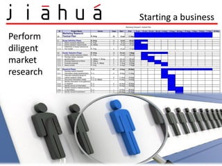 Starting a business
Perform
diligent
market
research
 