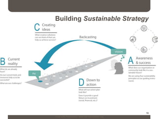 19
Building Sustainable Strategy
Used with Permission: www.the naturalstep.org
 