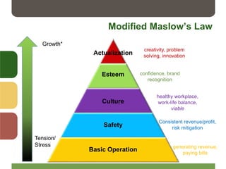 Modified Maslow’s Law
Growth*
Tension/
Stress
Actualization
Esteem
Culture
Safety
Basic Operation generating revenue,
paying bills
Consistent revenue/profit,
risk mitigation
healthy workplace,
work-life balance,
viable
confidence, brand
recognition
creativity, problem
solving, innovation
 