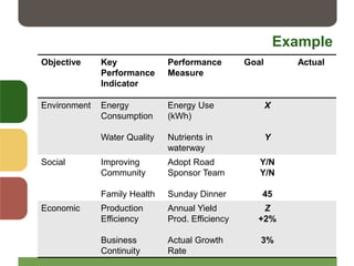 Example
Objective Key
Performance
Indicator
Performance
Measure
Goal Actual
Environment Energy
Consumption
Water Quality
Energy Use
(kWh)
Nutrients in
waterway
X
Y
Social Improving
Community
Family Health
Adopt Road
Sponsor Team
Sunday Dinner
Y/N
Y/N
45
Economic Production
Efficiency
Business
Continuity
Annual Yield
Prod. Efficiency
Actual Growth
Rate
Z
+2%
3%
 