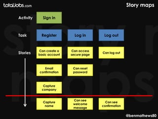 Story maps

Activity     Sign in



Task        Register         Log in       Log out


           Can create a    Can access
Stories    basic account   secure page
                                         Can log out




              Email         Can reset
           confirmation     password



              Capture
             company


                            Can see
             Capture                       Can see
                            welcome
              name                       confirmation
                            message

                                                        @benmathews80
 