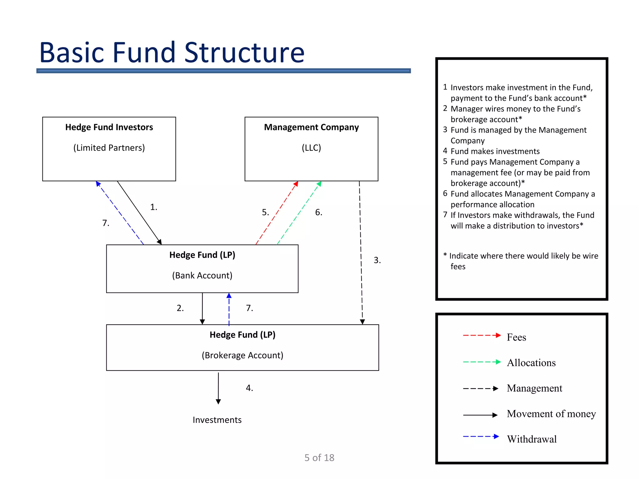 Basic Fund Structure Hedge Fund (LP) (Bank Account) Hedge Fund Investors (Limited Partners) Management Company (LLC) Hedge Fund (LP) (Brokerage Account) Investors make investment in the Fund, payment to the Fund’s bank account* Manager wires money to the Fund’s brokerage account* Fund is managed by the Management Company Fund makes investments Fund pays Management Company a management fee (or may be paid from brokerage account)* Fund allocates Management Company a performance allocation  If Investors make withdrawals, the Fund will make a distribution to investors* * Indicate where there would likely be wire fees Investments Fees Allocations Management Movement of money Withdrawal  1. 7. 5. 6. 3. 2. 7. 4. 5 of 18 