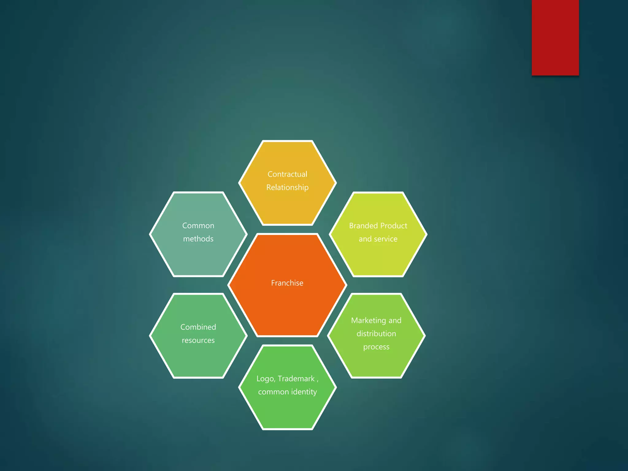 Franchise
Contractual
Relationship
Branded Product
and service
Marketing and
distribution
process
Logo, Trademark ,
common identity
Combined
resources
Common
methods
 