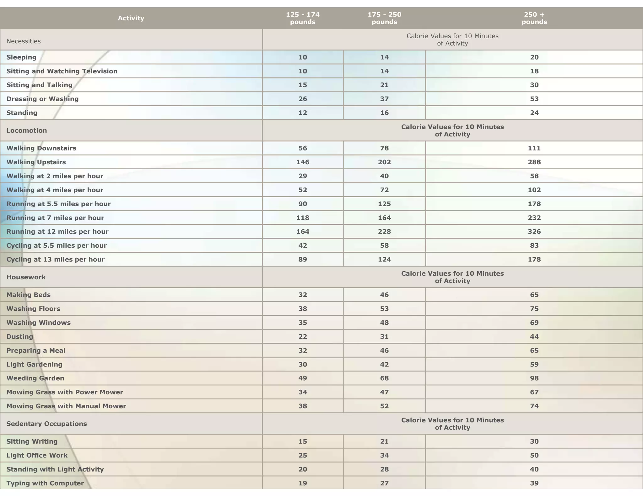 125 - 174   175 - 250                                    250 +
                                  Activity
                                              pounds      pounds                                     pounds

                                                                     Calorie Values for 10 Minutes
Necessities                                                                    of Activity

Sleeping                                        10          14                                        20

Sitting and Watching Television                 10          14                                        18

Sitting and Talking                             15          21                                        30

Dressing or Washing                             26          37                                        53

Standing                                        12          16                                        24

                                                                 Calorie Values for 10 Minutes
Locomotion
                                                                           of Activity

Walking Downstairs                              56          78                                        111

Walking Upstairs                               146         202                                        288

Walking at 2 miles per hour                     29          40                                        58

Walking at 4 miles per hour                     52          72                                        102

Running at 5.5 miles per hour                   90         125                                        178

Running at 7 miles per hour                    118         164                                        232

Running at 12 miles per hour                   164         228                                        326

Cycling at 5.5 miles per hour                   42          58                                        83

Cycling at 13 miles per hour                    89         124                                        178

                                                                 Calorie Values for 10 Minutes
Housework
                                                                           of Activity

Making Beds                                     32          46                                        65

Washing Floors                                  38          53                                        75

Washing Windows                                 35          48                                        69

Dusting                                         22          31                                        44

Preparing a Meal                                32          46                                        65

Light Gardening                                 30          42                                        59

Weeding Garden                                  49          68                                        98

Mowing Grass with Power Mower                   34          47                                        67

Mowing Grass with Manual Mower                  38          52                                        74

                                                                 Calorie Values for 10 Minutes
Sedentary Occupations
                                                                           of Activity

Sitting Writing                                 15          21                                        30

Light Office Work                               25          34                                        50

Standing with Light Activity                    20          28                                        40

Typing with Computer                            19          27                                        39
 