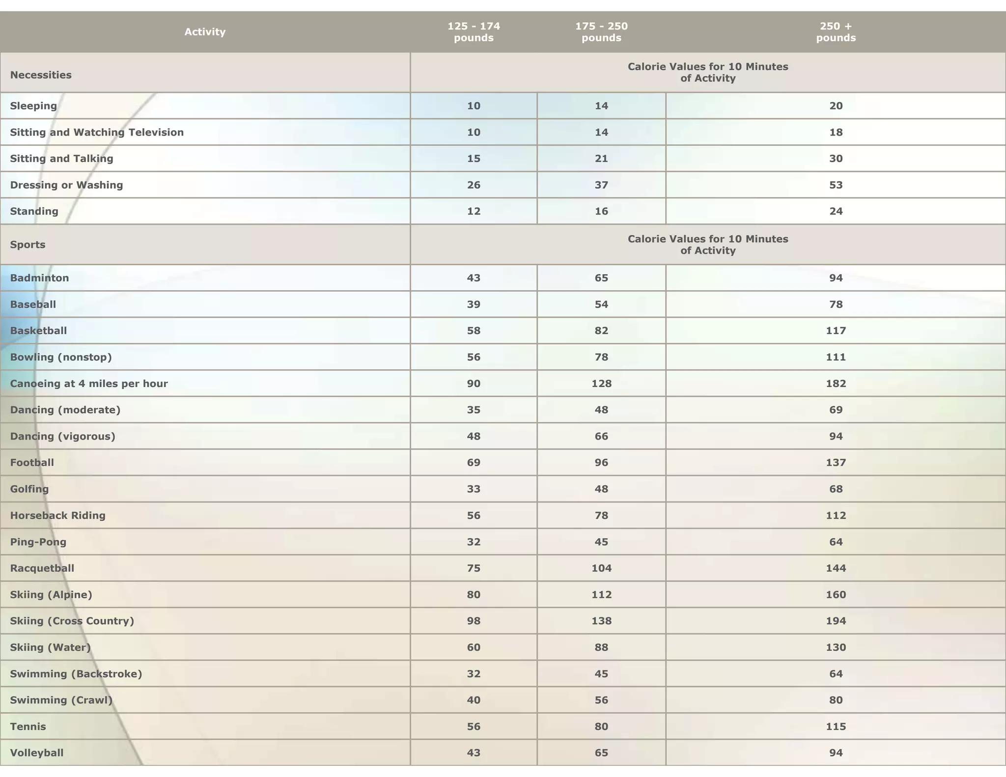125 - 174   175 - 250                                250 +
                                  Activity
                                              pounds      pounds                                 pounds

                                                                 Calorie Values for 10 Minutes
Necessities                                                                of Activity

Sleeping                                        10          14                                    20

Sitting and Watching Television                 10          14                                    18

Sitting and Talking                             15          21                                    30

Dressing or Washing                             26          37                                    53

Standing                                        12          16                                    24

                                                                 Calorie Values for 10 Minutes
Sports
                                                                           of Activity

Badminton                                       43          65                                    94

Baseball                                        39          54                                    78

Basketball                                      58          82                                    117

Bowling (nonstop)                               56          78                                    111

Canoeing at 4 miles per hour                    90         128                                    182

Dancing (moderate)                              35          48                                    69

Dancing (vigorous)                              48          66                                    94

Football                                        69          96                                    137

Golfing                                         33          48                                    68

Horseback Riding                                56          78                                    112

Ping-Pong                                       32          45                                    64

Racquetball                                     75         104                                    144

Skiing (Alpine)                                 80         112                                    160

Skiing (Cross Country)                          98         138                                    194

Skiing (Water)                                  60          88                                    130

Swimming (Backstroke)                           32          45                                    64

Swimming (Crawl)                                40          56                                    80

Tennis                                          56          80                                    115

Volleyball                                      43          65                                    94
 