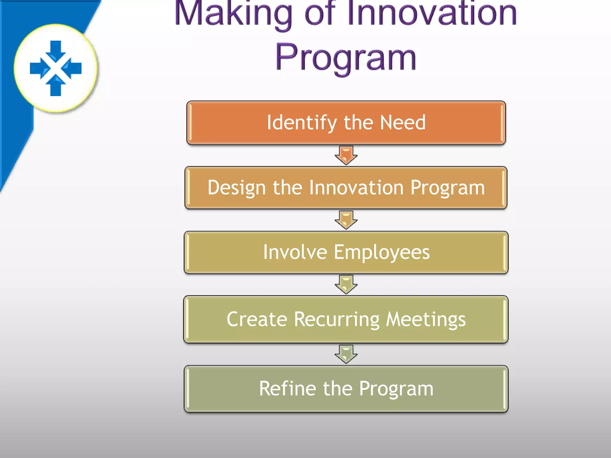 Identify the Need


Design the Innovation Program


     Involve Employees


  Create Recurring Meetings


     Refine the Program
 