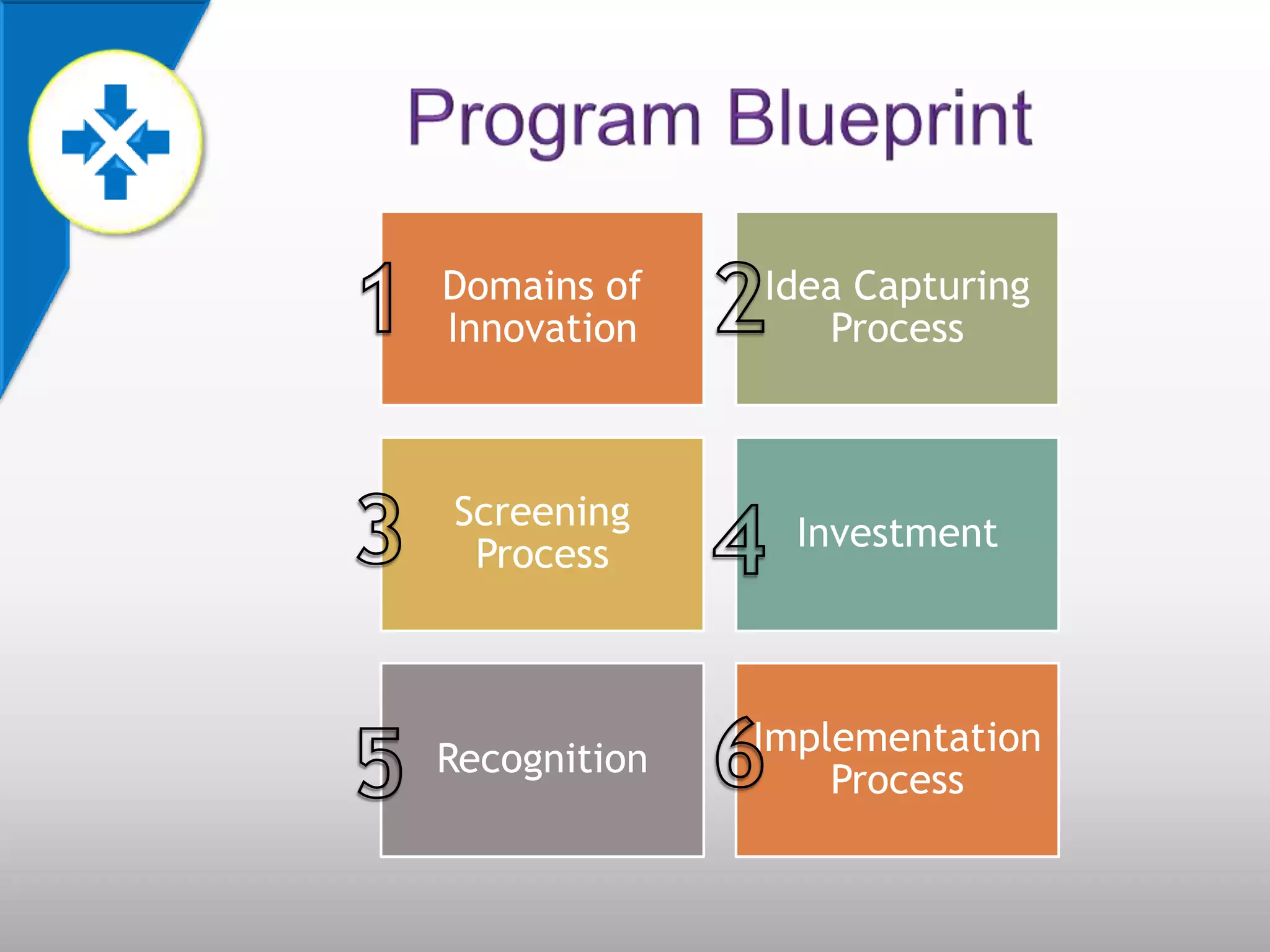 Domains of    Idea Capturing
Innovation       Process



Screening
                Investment
 Process



              Implementation
Recognition
                  Process
 