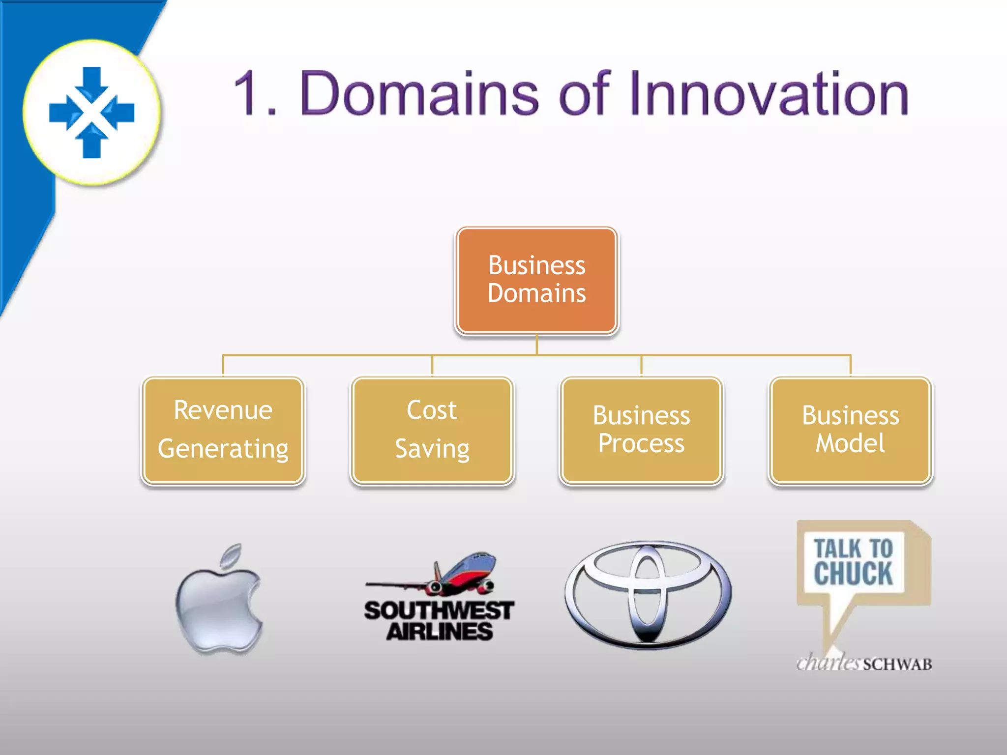 Business
                      Domains



 Revenue      Cost               Business   Business
Generating   Saving              Process     Model
 