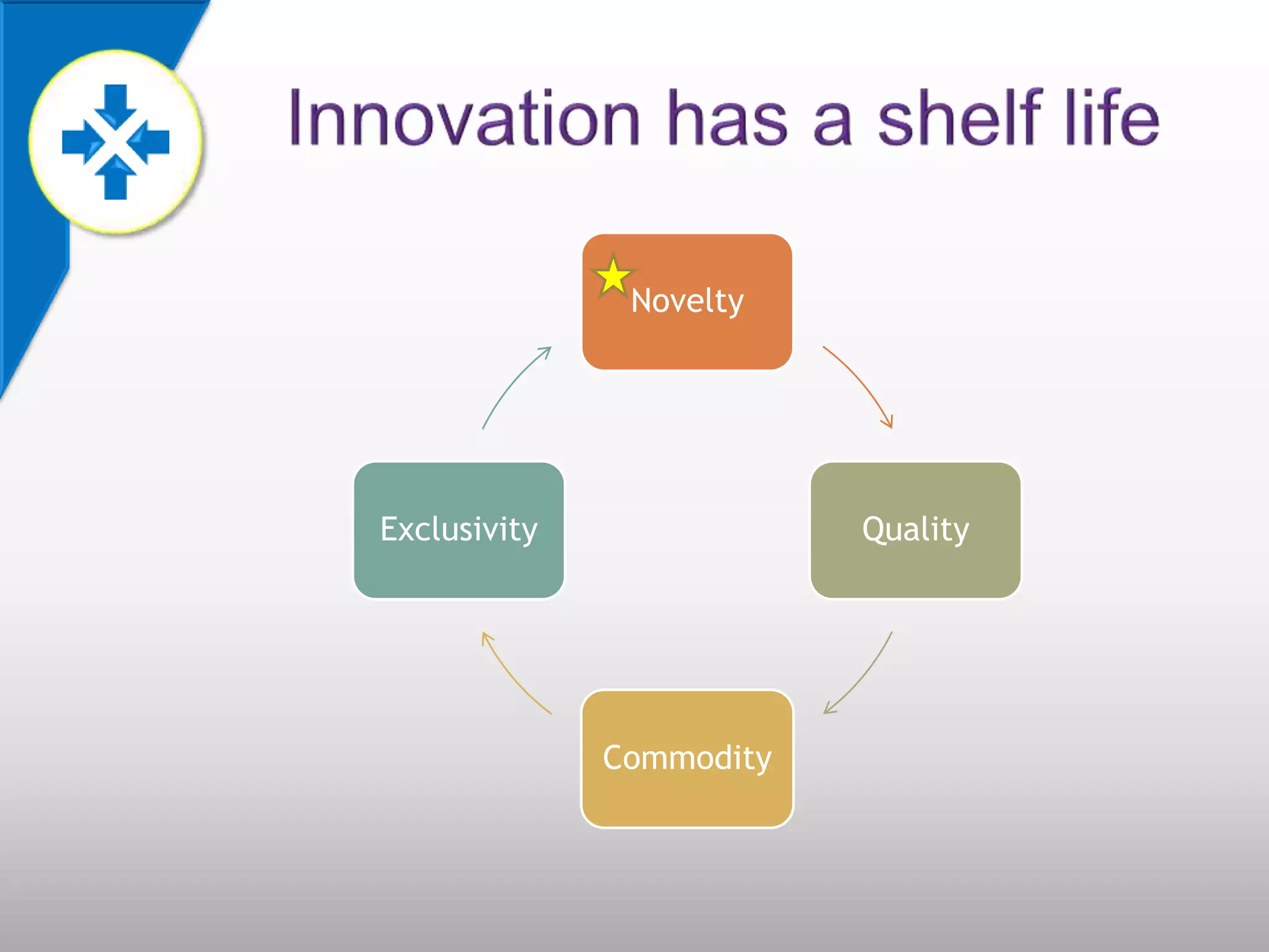 Novelty




Exclusivity               Quality




              Commodity
 