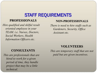 STAFF REQUIREMENTS
      PROFESSIONALS                     NON-PROFESSIONALS
Hire qualified and skilful result   There is need to hire staffs such as
  oriented employee in your           Gardeners, Security, Office
  TEAM. i.e. Nurses, Doctors,         Assistant etc.
  Social Workers, Health
  Information Officers etc.

                                             VOLUNTEERS
       CONSULTANTS                  This are temporary staff that are not
This are professionals that are       paid but are given incentives.
  hired to work for a given
  period of time, they handle
  project that may be a little
  technical.
 