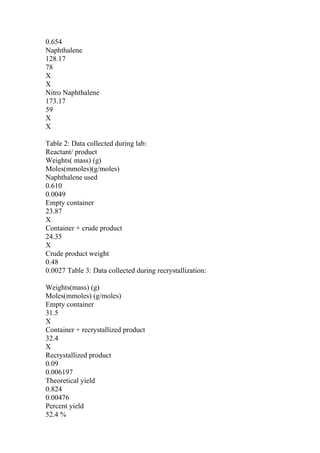 0.654
Naphthalene
128.17
78
X
X
Nitro Naphthalene
173.17
59
X
X
Table 2: Data collected during lab:
Reactant/ product
Weights( mass) (g)
Moles(mmoles)(g/moles)
Naphthalene used
0.610
0.0049
Empty container
23.87
X
Container + crude product
24.35
X
Crude product weight
0.48
0.0027 Table 3: Data collected during recrystallization:
Weights(mass) (g)
Moles(mmoles) (g/moles)
Empty container
31.5
X
Container + recrystallized product
32.4
X
Recrystallized product
0.09
0.006197
Theoretical yield
0.824
0.00476
Percent yield
52.4 %
 