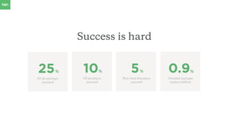Success is hard
Of all startups
succeed
25%
Of products
succeed
10%
Part time founders
succeed
5%
Funded startups
make a billion
0.9%
 