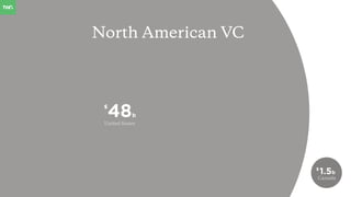 North American VC
United States
48$
b
Canada
1.5$
b
 