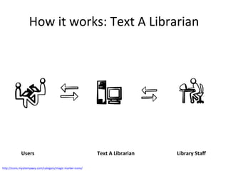 How it works: Text A Librarian Users Text A Librarian Library Staff http://icons.mysitemyway.com/category/magic-marker-icons/ 