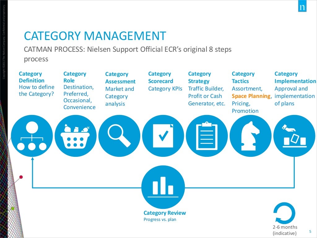 Starting Category Management In An Organization