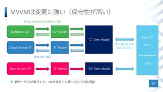 MVVMは変更に強い（保守性が高い）
 新サービスが増えても、DBを変えても低コストで対応可能
31
“A2” Model
“C” View Model
View “C”
part 1
part 2
Database “A2”
Cloud Service “B” “B” Model
データバインド
Data Binding
Web API, WCF
Entity Framework, LINQ to SQL
“D” Model “C2” View ModelNew Service “D”
 